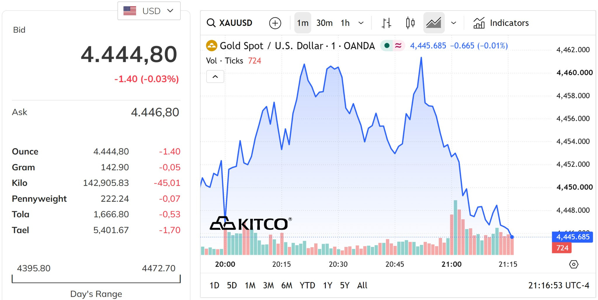 Giá vàng thế giới ngày 1 9 2026 vẫn đang ở dưới mức 4.500 USD ounce, chưa có biến động mới