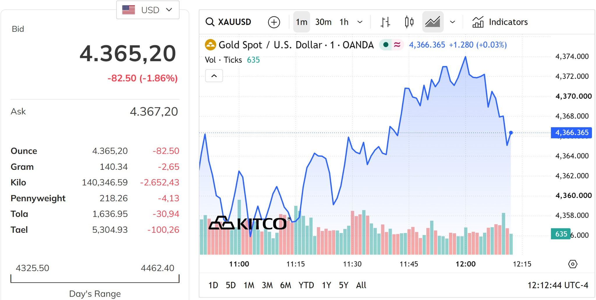 Giá vàng thế giới ngày 2 9 2026 đang ở dưới mức 4.400 USD ounce, sau cứ giảm gấn 2%