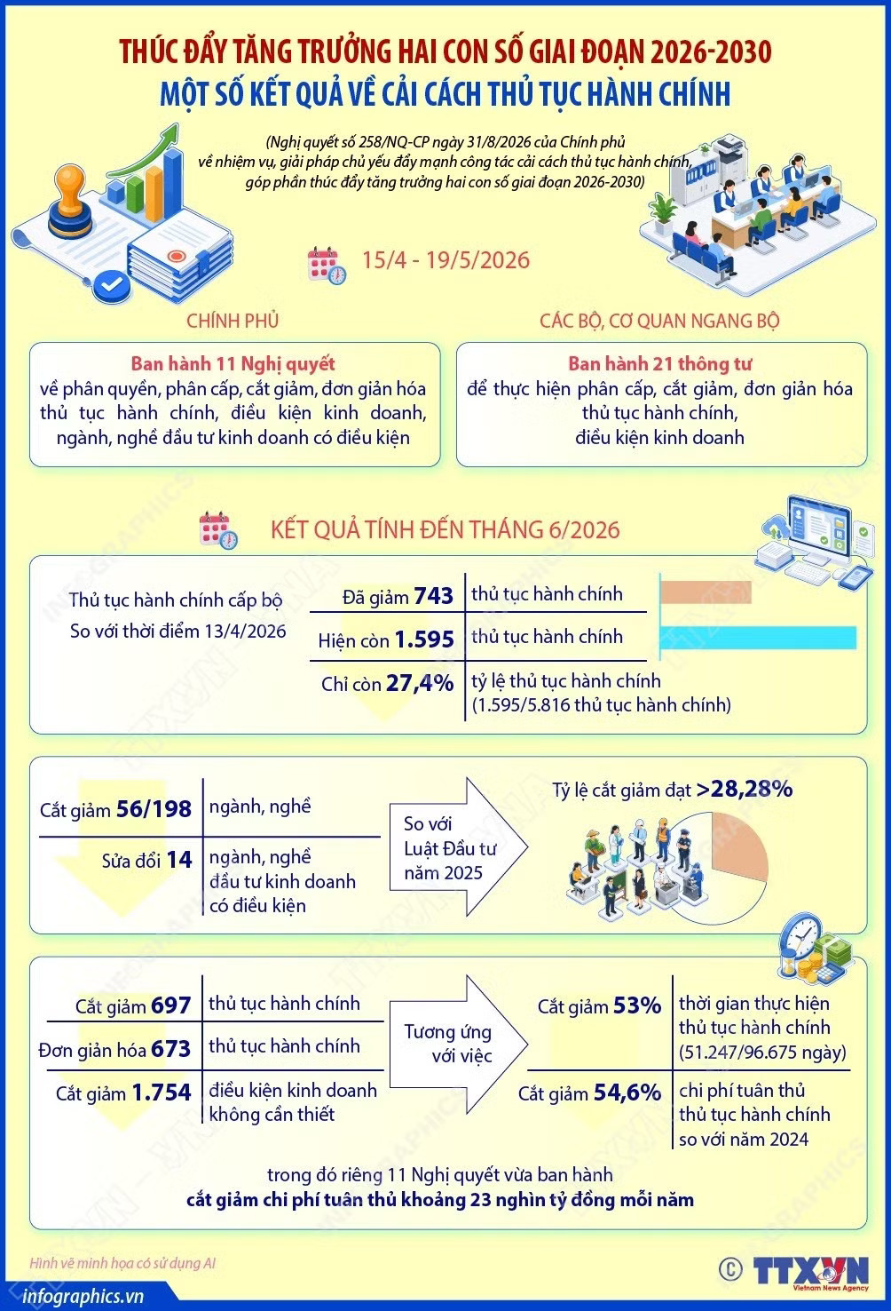 vna-potal-mot-so-ket-qua-ve-cai-cach-thu-tuc-hanh-chinh-thuc-day-tang-truong-hai-con-so-giai-doan-2026-2030-221238207.jpg