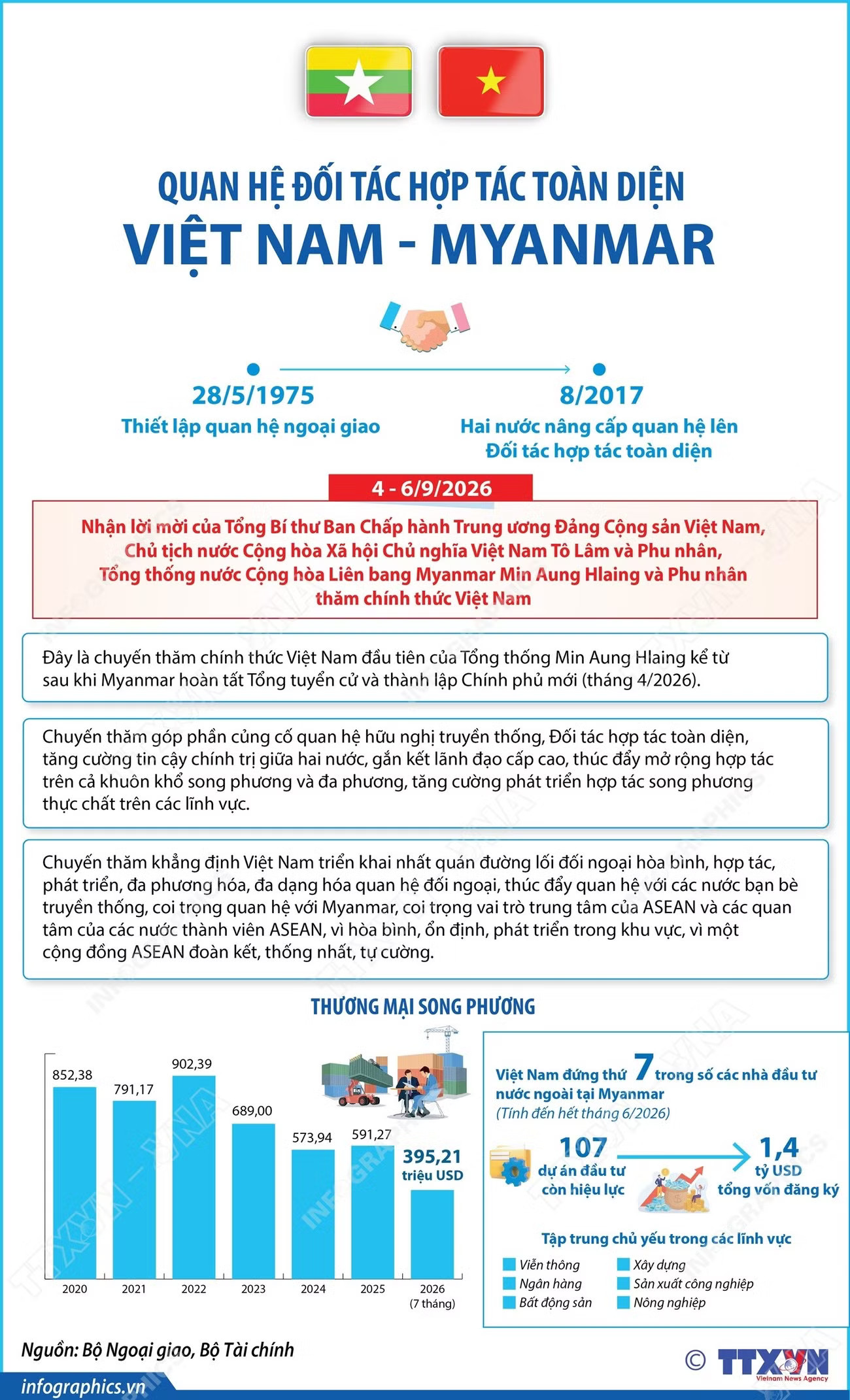 vna-potal-quan-he-doi-tac-hop-tac-toan-dien-viet-nam-myanmar-9001279.jpg