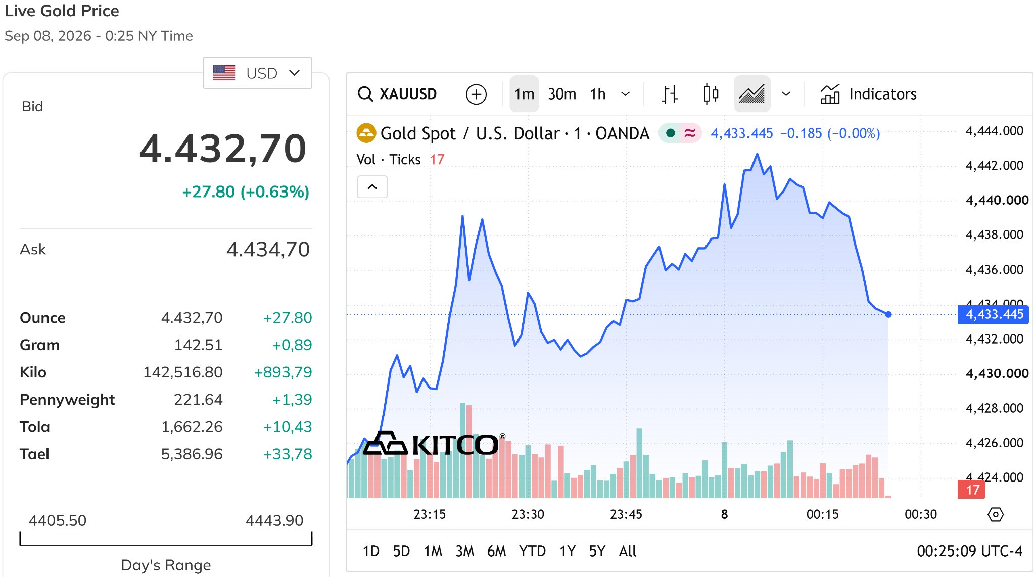 Giá vàng thế giới hôm nay 8 9 2026 đang giữ ở trên mức 4.400 USD ounce, tăng tới hơn 0,6%