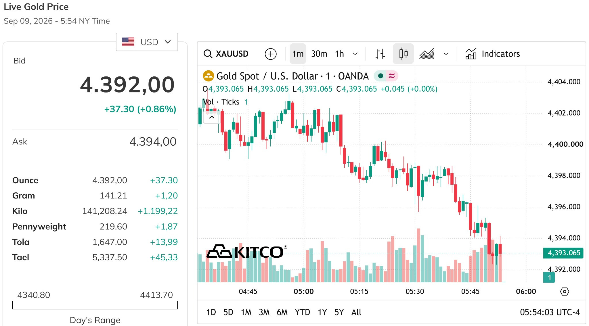 Giá vàng thế giới hôm nay 9 9 2026 hiện đang hồi phục về quanh mức 4.400 USD ounce