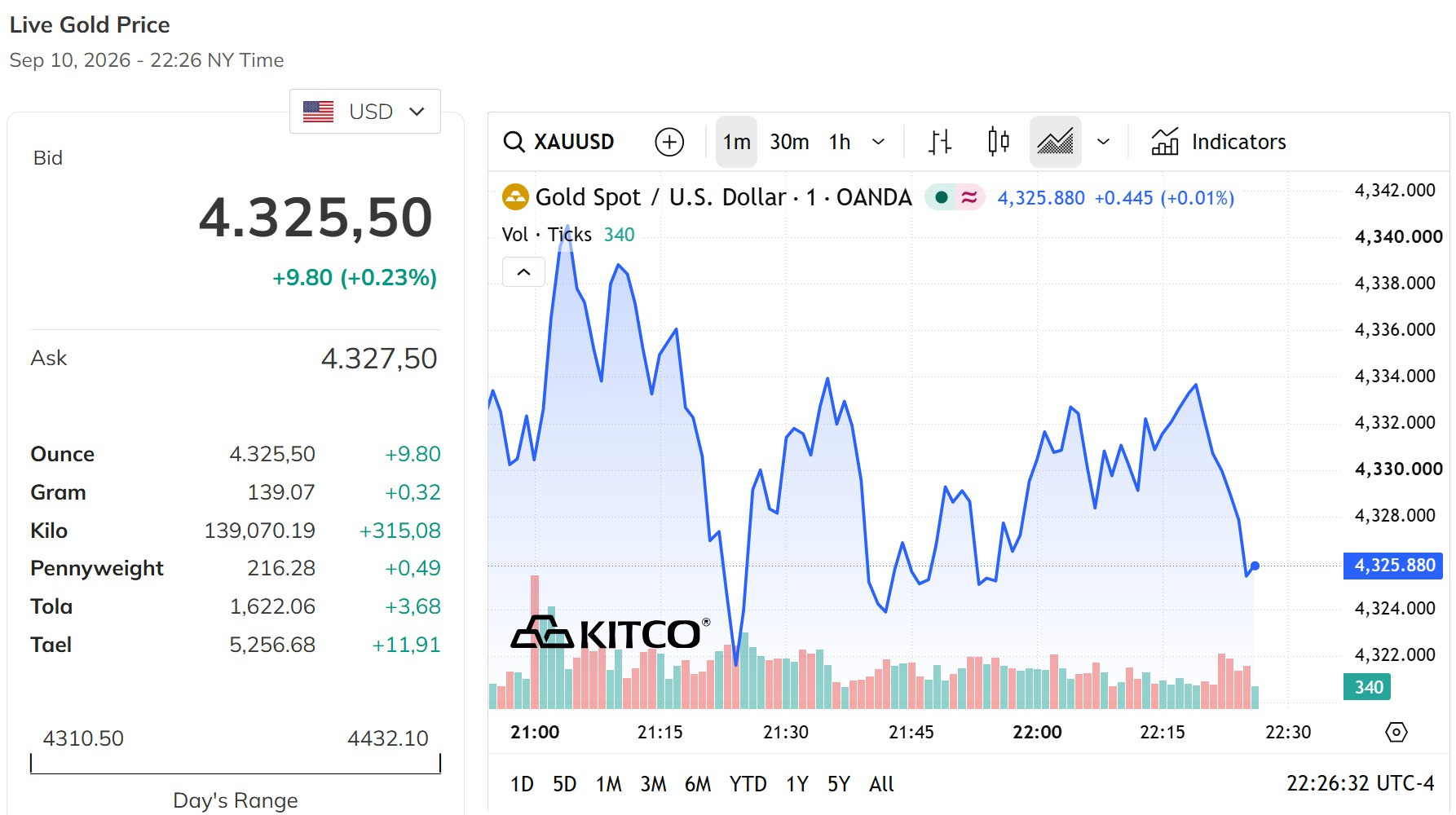 Giá vàng thế giới hôm nay 11 9 2026 bật xa khỏi mức 4.400 USD ounce, nằm sát 4.300 USD ounce