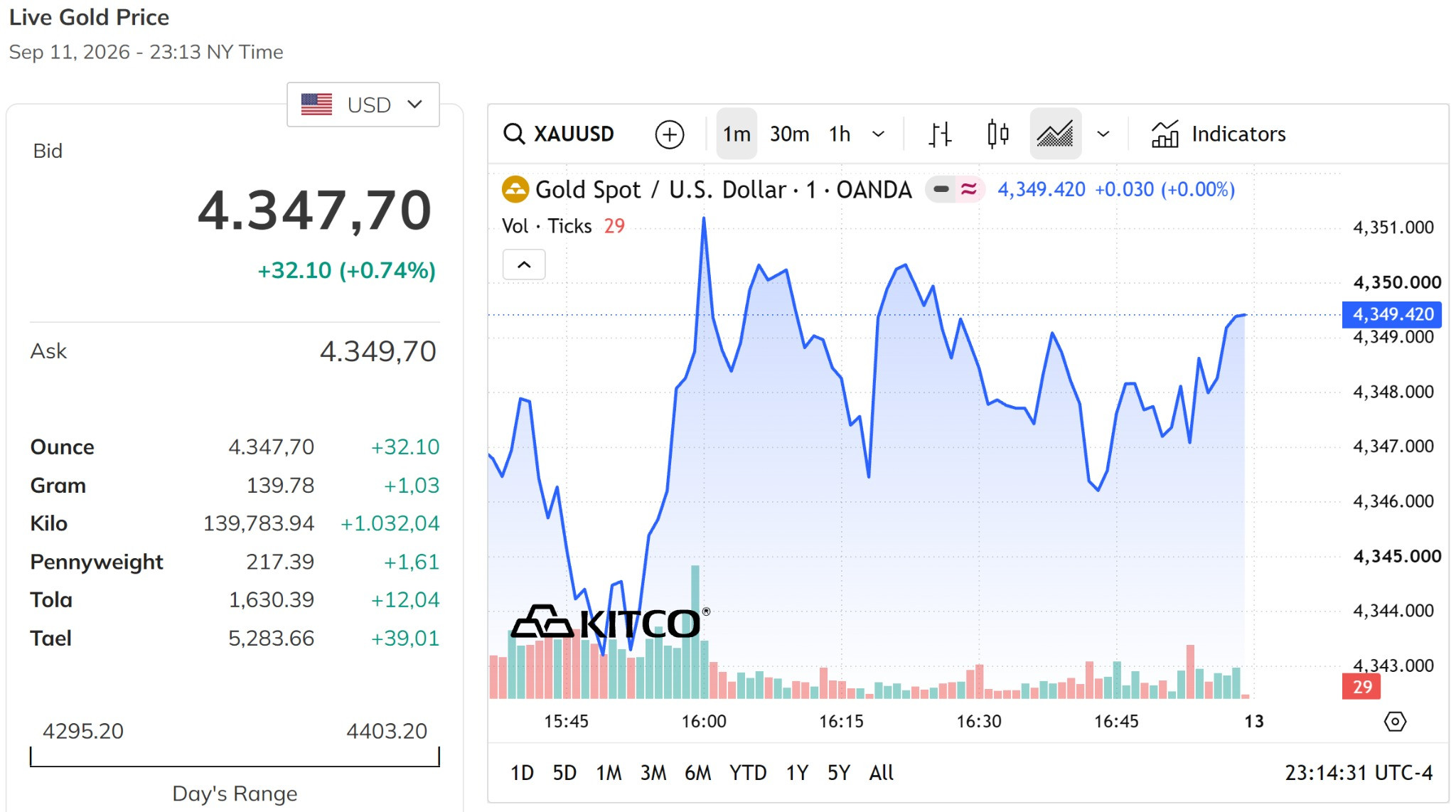 Giá vàng thế giới hôm nay 13 9 2026 chốt tuần ở sát mức 4.350 USD ounce