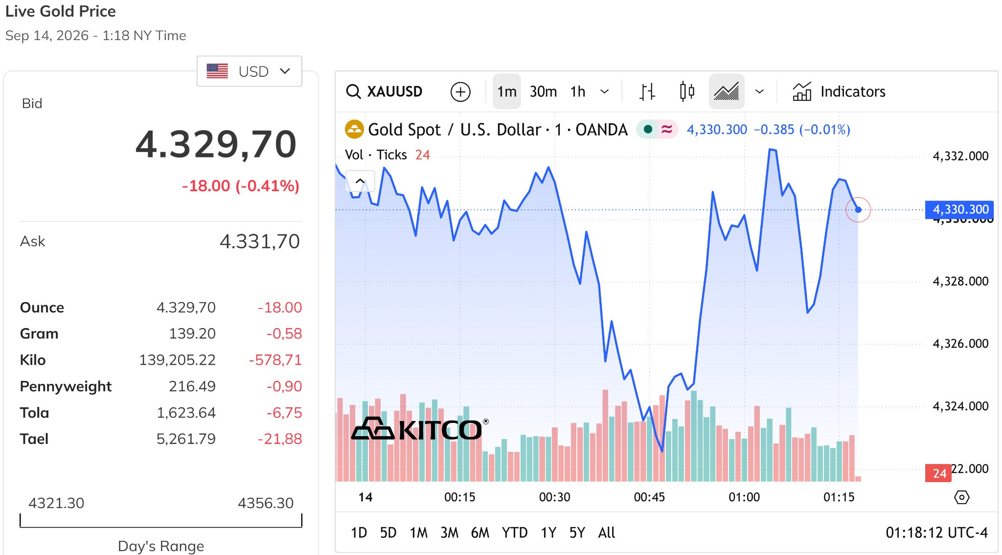 Giá vàng thế giới hôm nay 14/9/2026 vẫn đang ở gần mức 4.300 USD/ounce