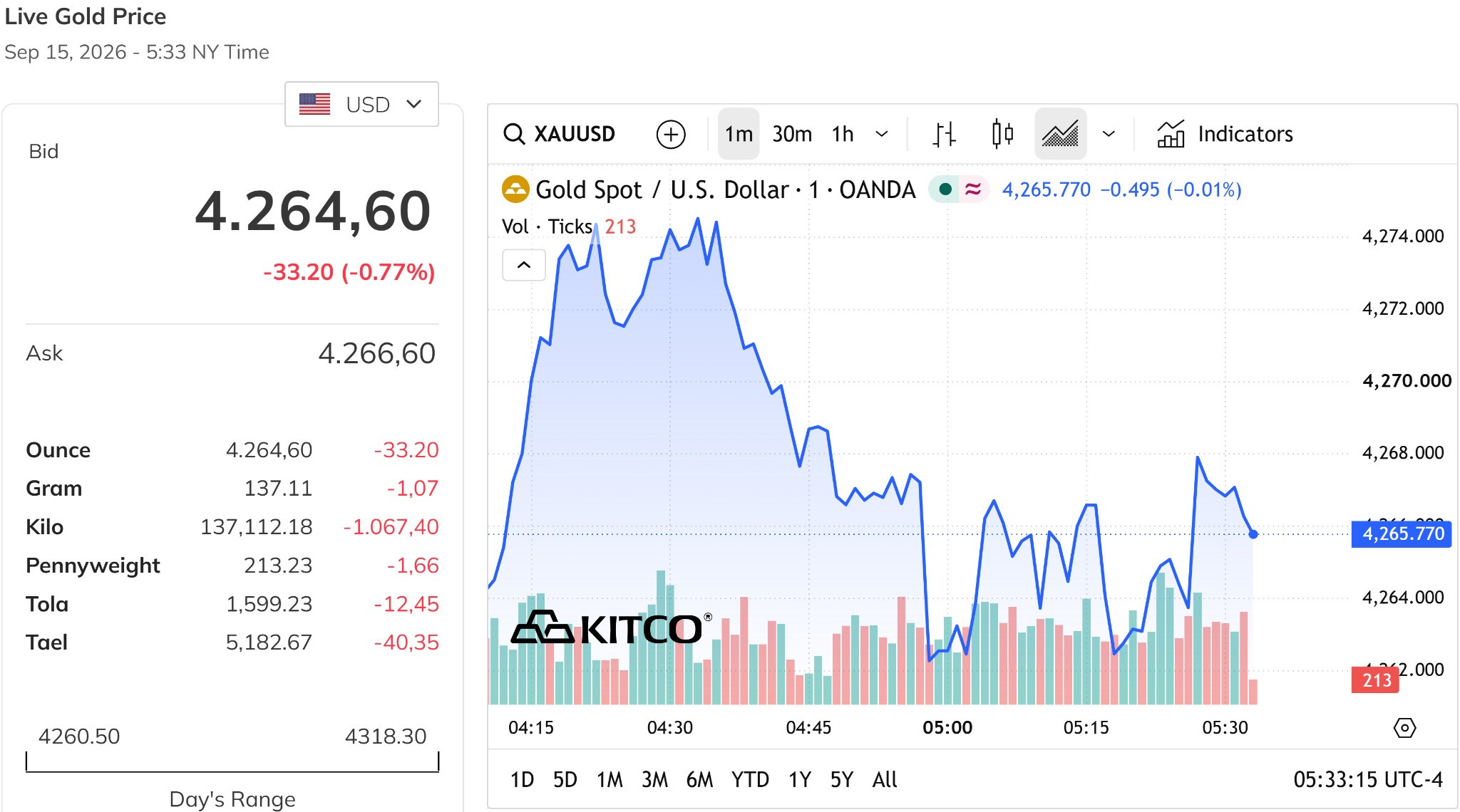 Giá vàng thế giới hôm nay 15 9 2026 đang về gần mức 4.250 USD ounce, giảm gần 0,8%