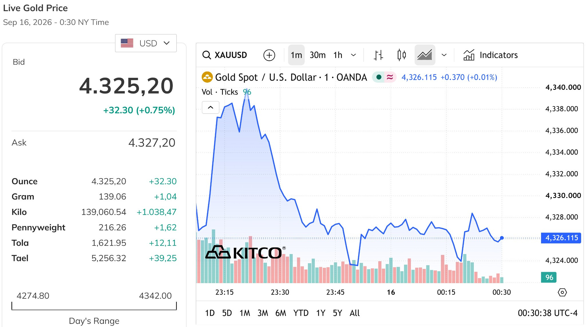 Giá vàng thế giới hôm nay 16/9/2026 đã lấy lại mức 4.300 USD/ounce, tăng tới hơn 0,7%