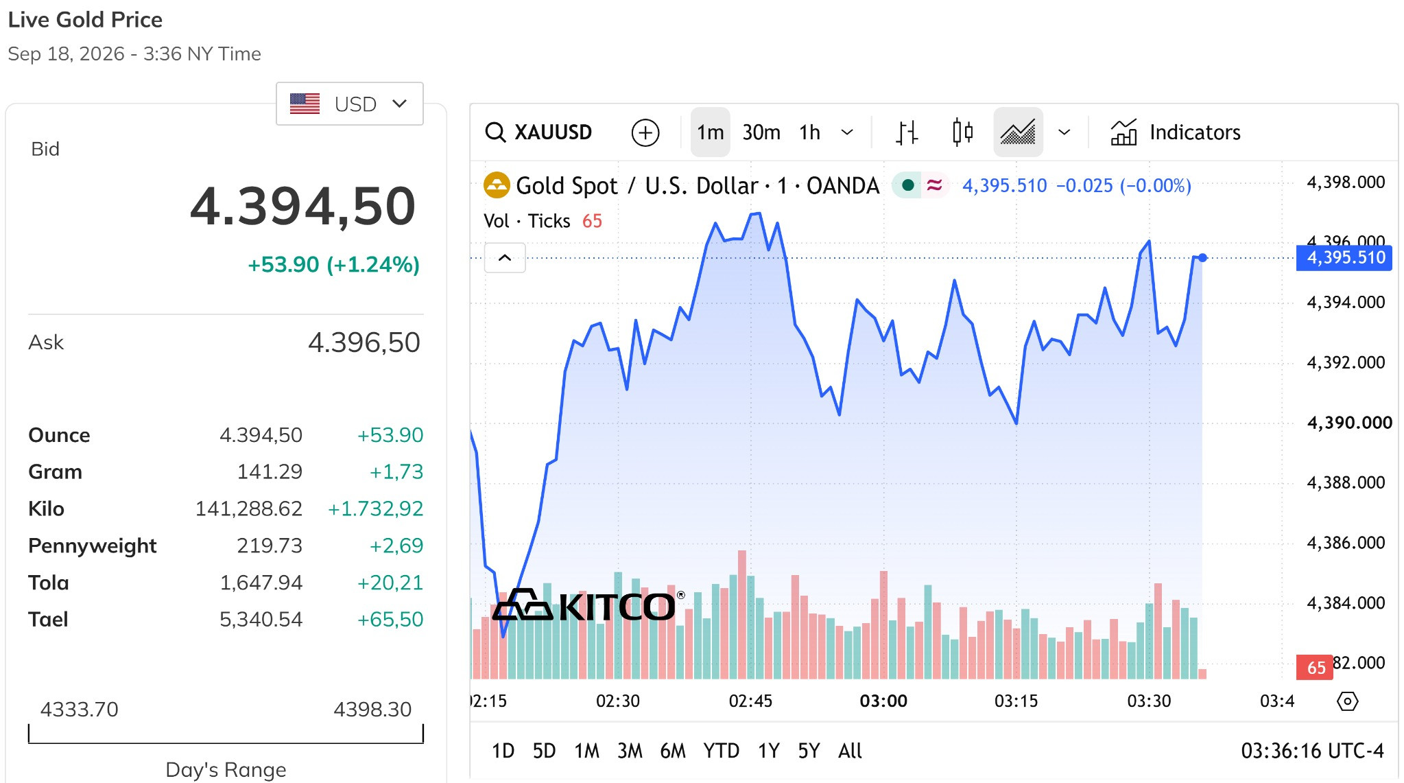giá vàng thế giới chiều nay 18/9/2026 tiến sát về mức 4.400 USD/ounce, tăng tới hơn 1%