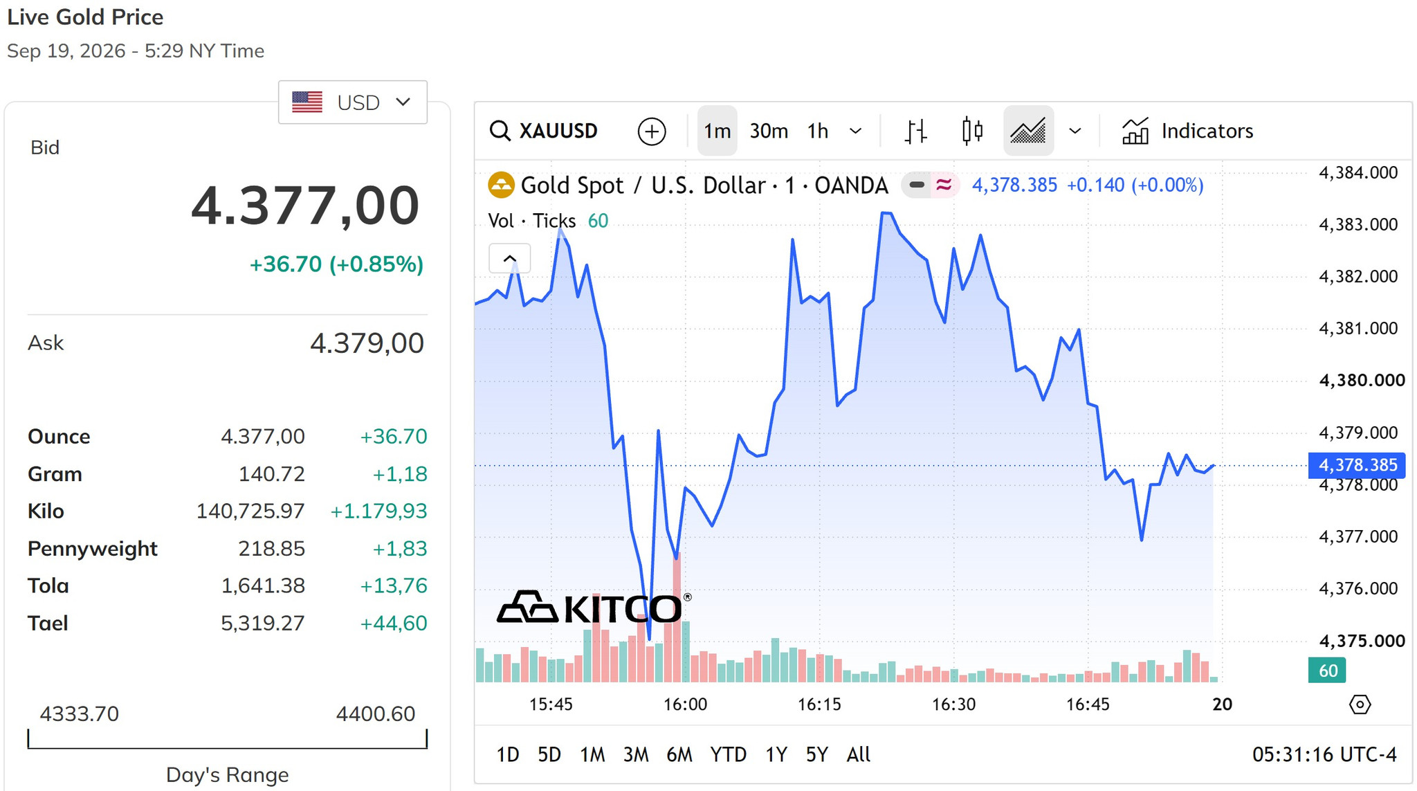 Giá vàng thế giới hôm nay 20 9 2026 chốt tuần ở mức 4.377 USD ounce, tăng gần 1%