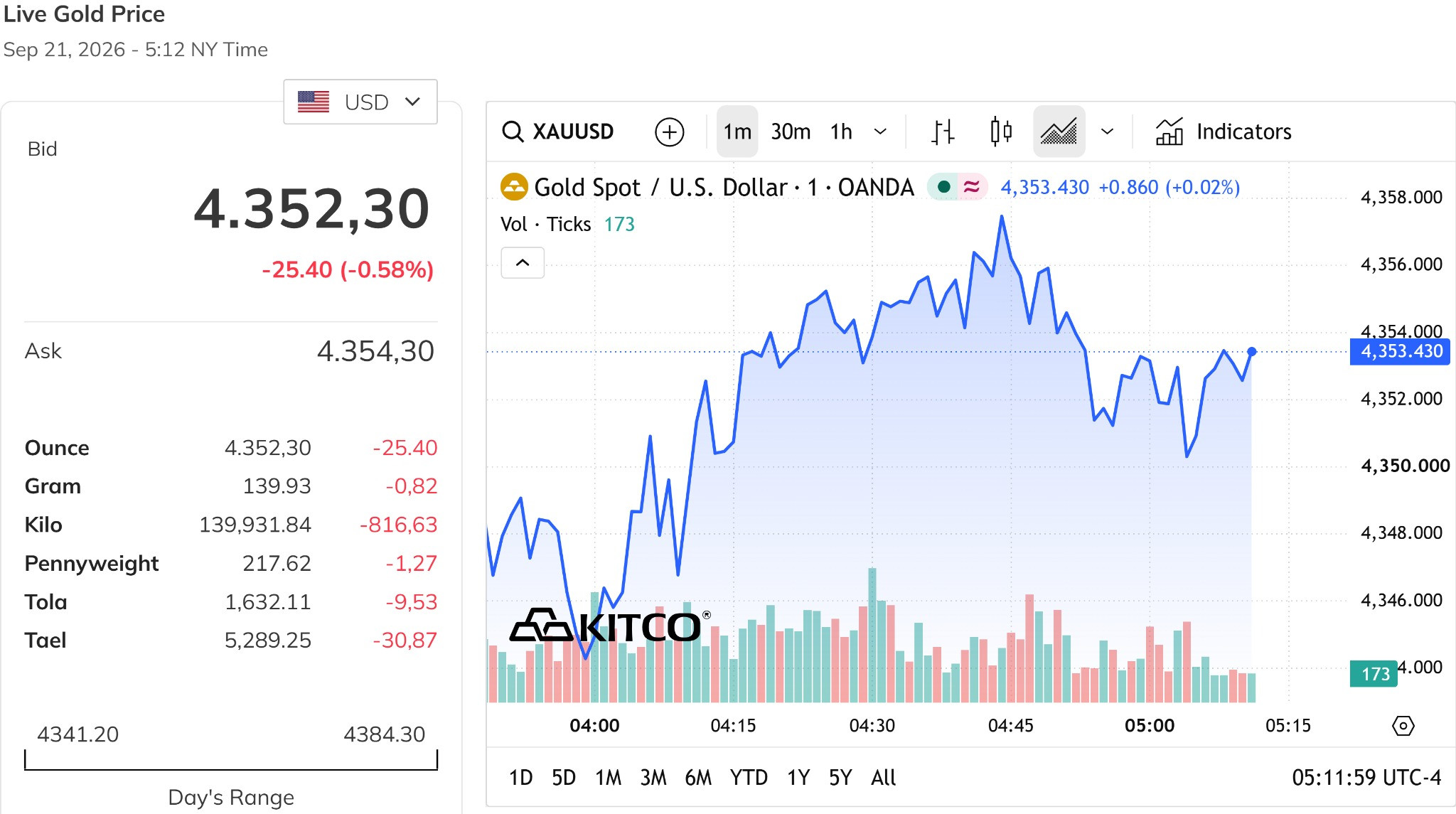 Giá vàng thế giới chiều nay 21 9 2026 đang dừng ở mức 4.350 USD ounce