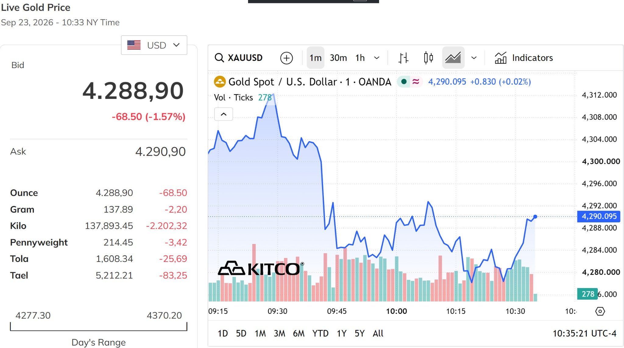 Giá vàng thế giới hôm nay 24 9 2026 đã đánh mất mức 4.300 USD ounce, giảm tới hơn 1,5%