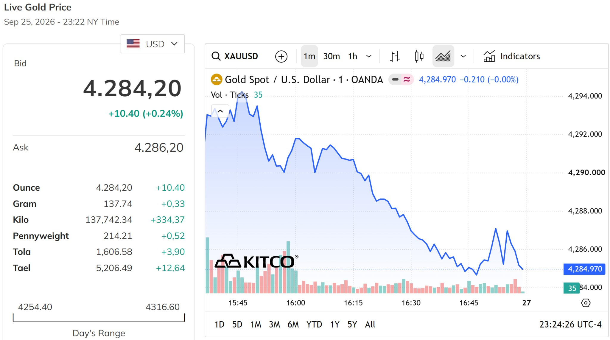 Giá vàng thế giới hôm nay 27 9 2026 chốt tuần ở sát mức 4.290 USD ounce