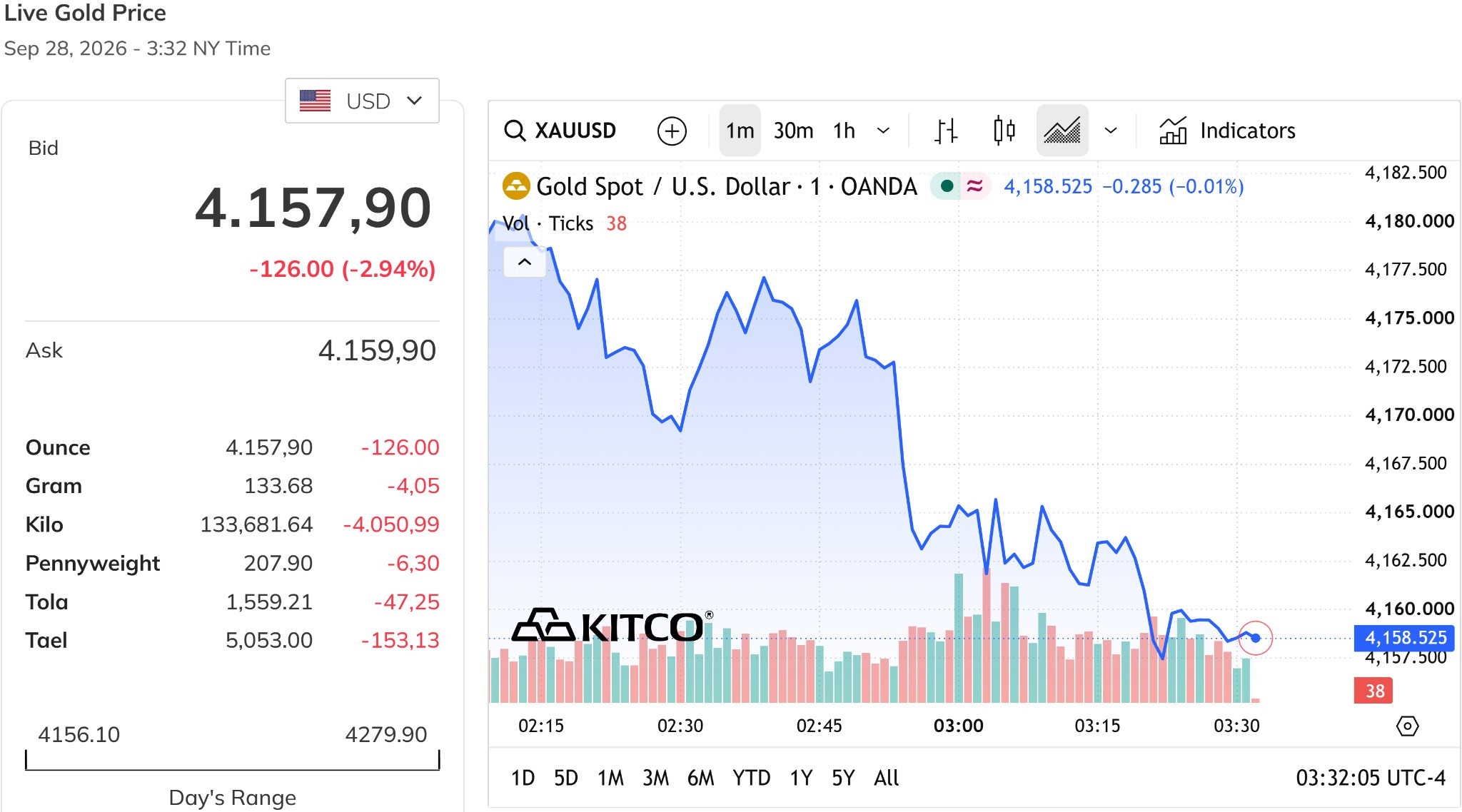 Giá vàng thế giới chiều nay 28 9 2026 giảm về sát mức 4.150 USD ounce, giảm tới gần 3%