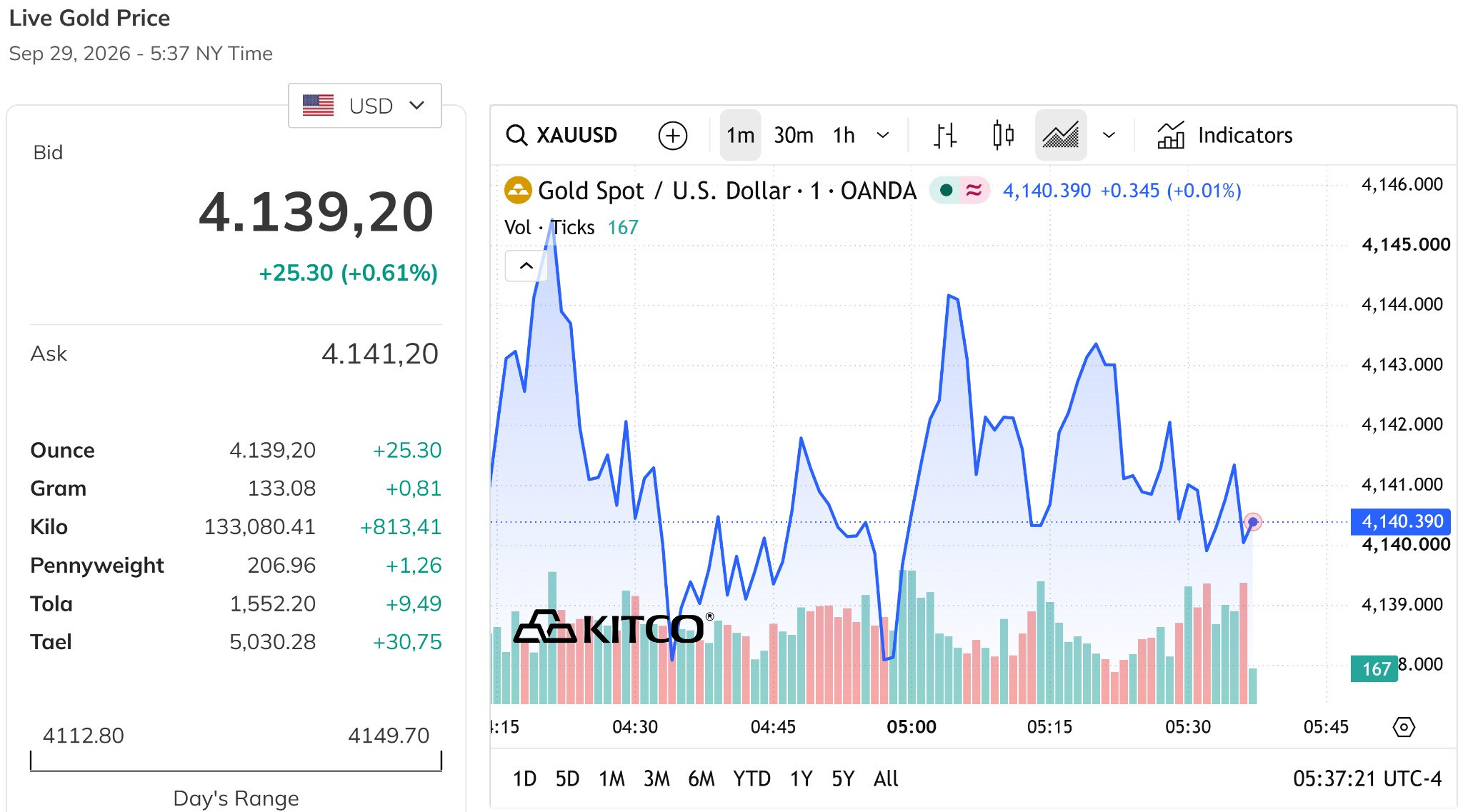 Giá vàng thế giới chiều nay 29 9 2026 tăng sát 4.140 USD ounce, tăng hơn 0,6%