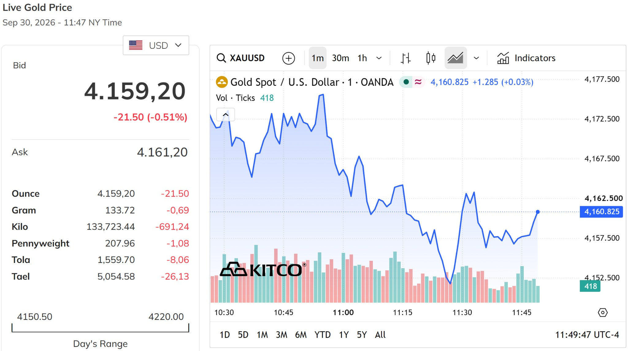 Giá vàng thế giới hôm nay 1 10 2026 đang ở quanh mức 4.150 USD ounce, giảm tới 0,5%
