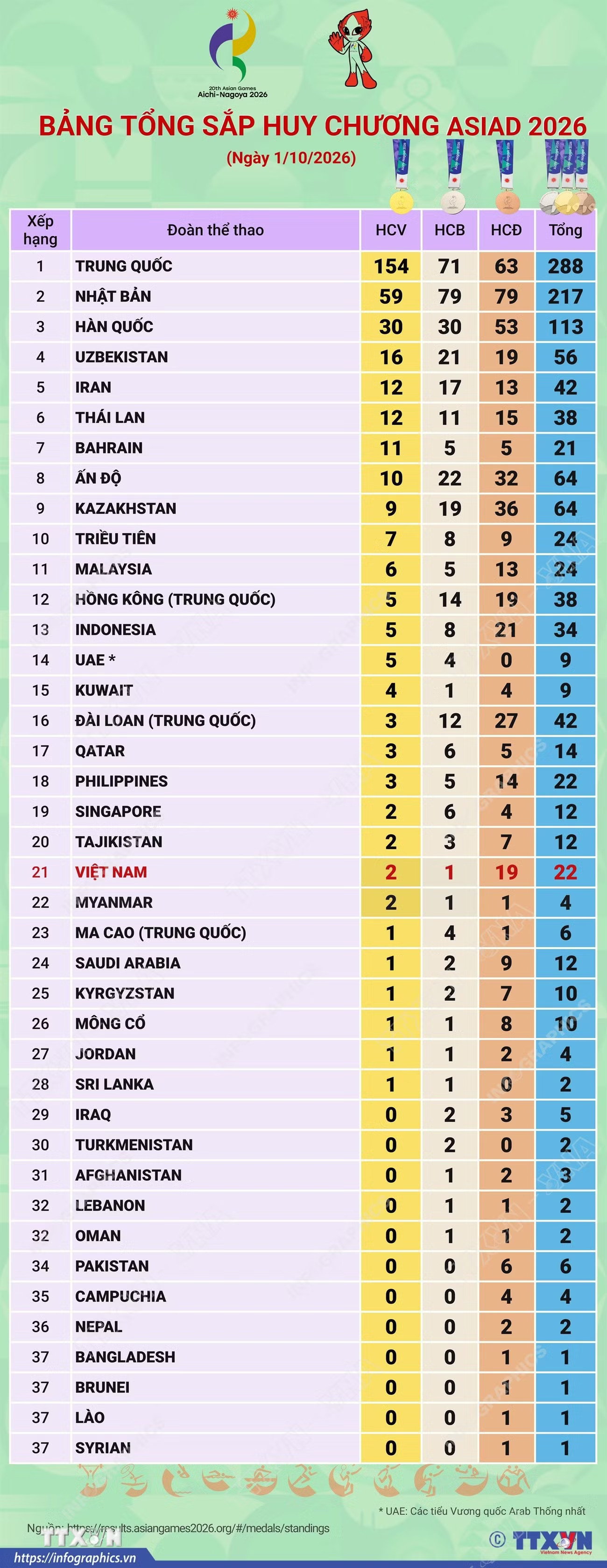 ttxvn_bang-tong-sap-huy-chuong-asiad-2026-0210.png