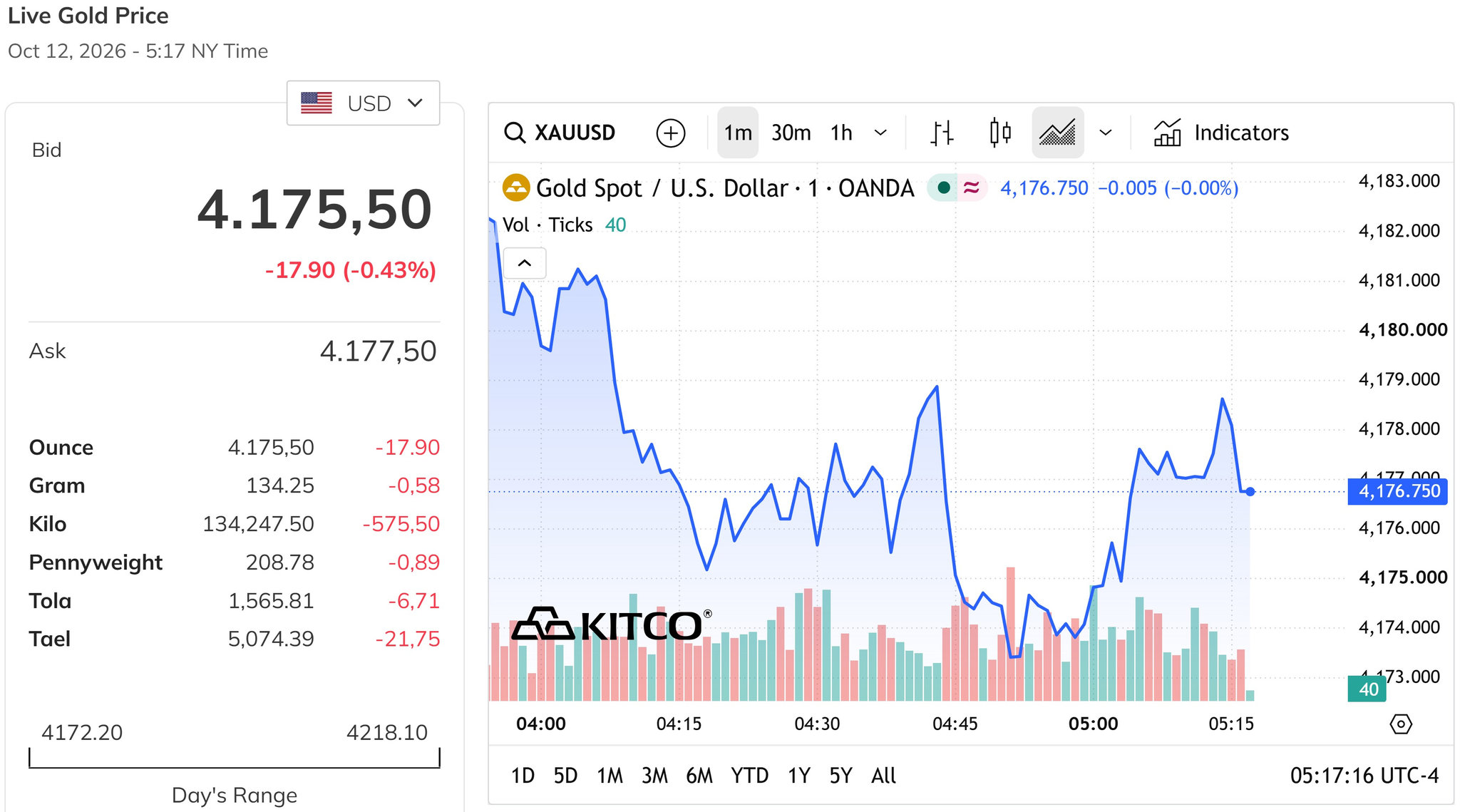 Giá vàng thế giới hôm nay 12 10 2026 giảm khỏi mức 4.190 USD ounce, giảm tới gần 0,5%