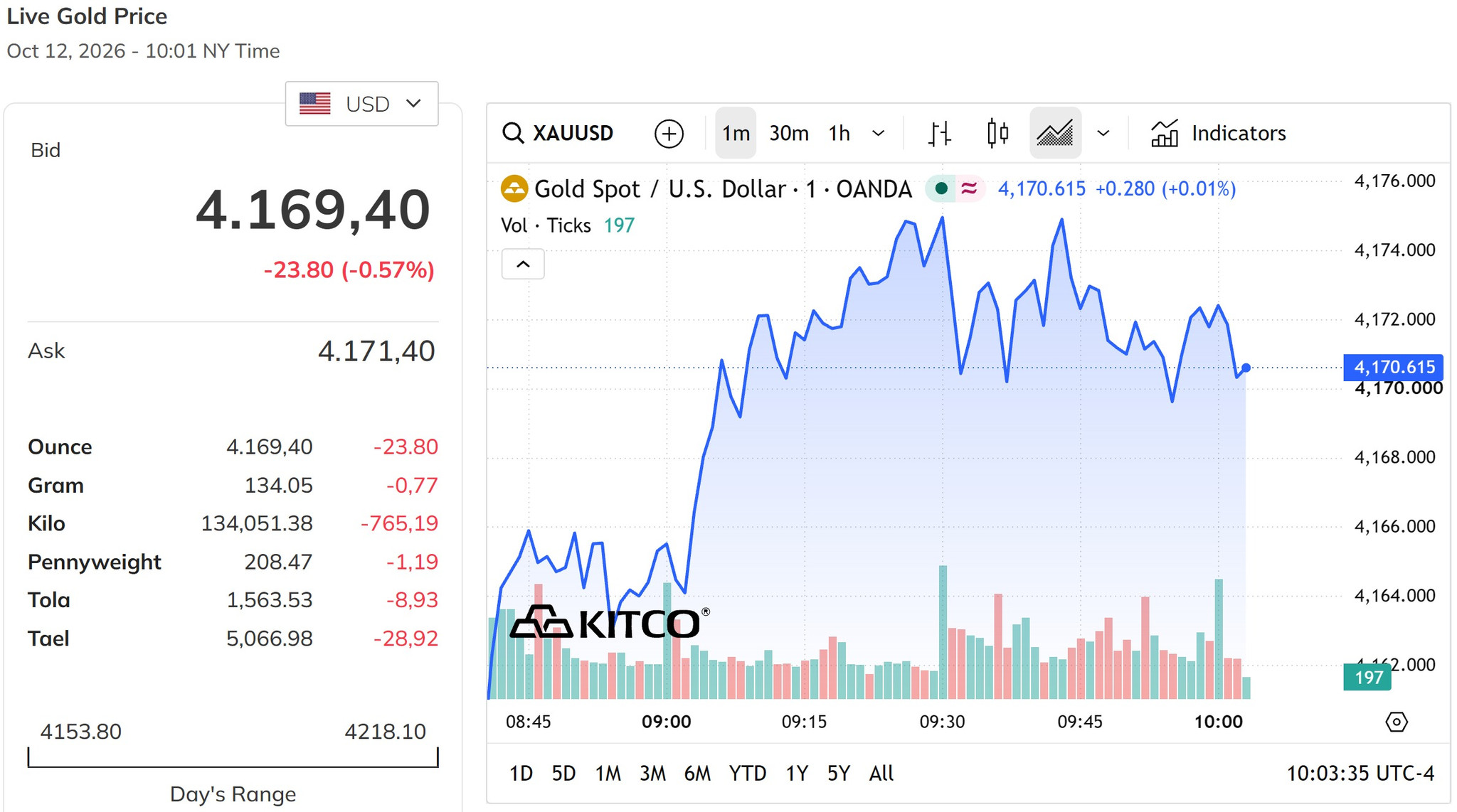 Giá vàng thế giới hôm nay 13 10 2026 về quanh mức 4.170 USD ounce, giảm hơn 0,5%