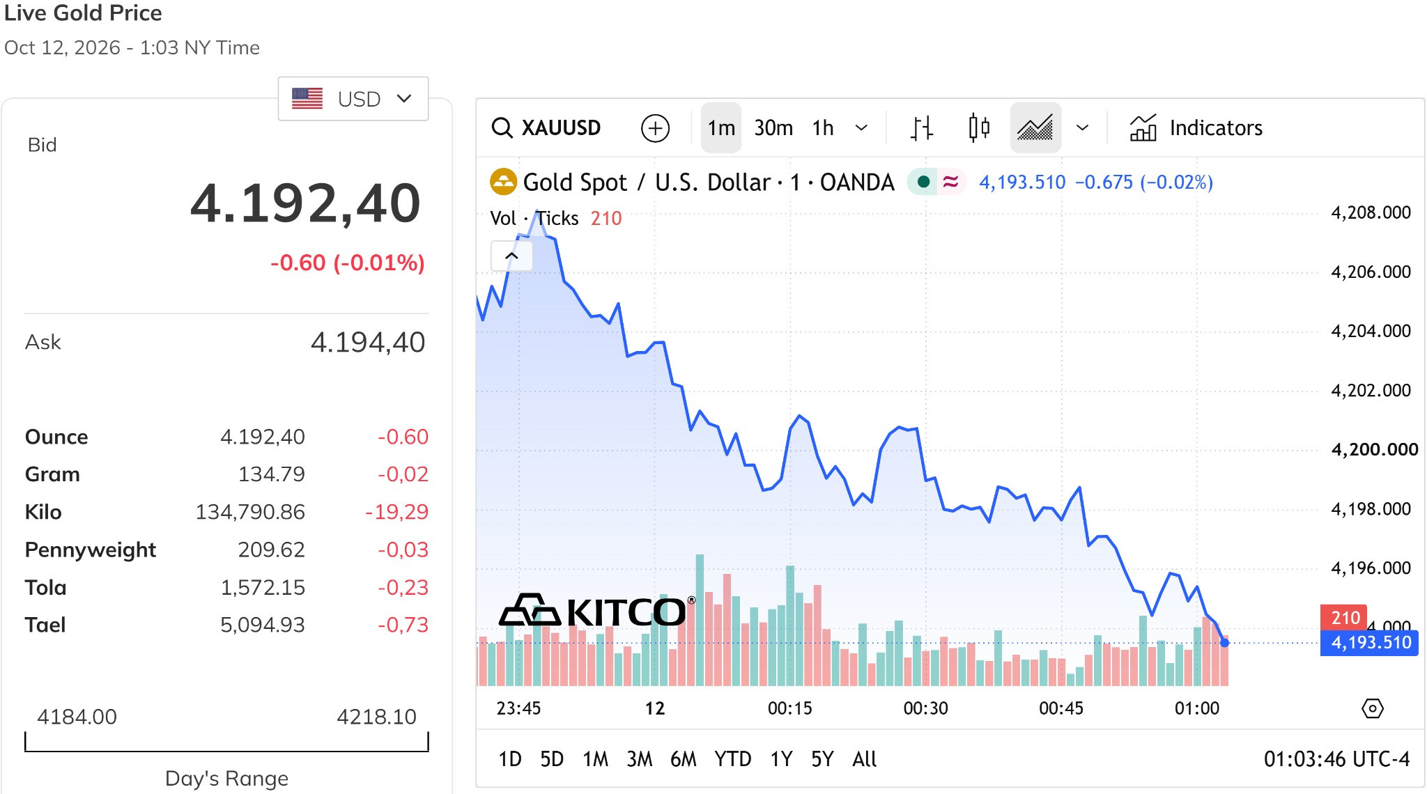 Giá vàng thế giới trưa nay 12 10 2026 vẫn đang ở quanh mức 4.190 USD ounce