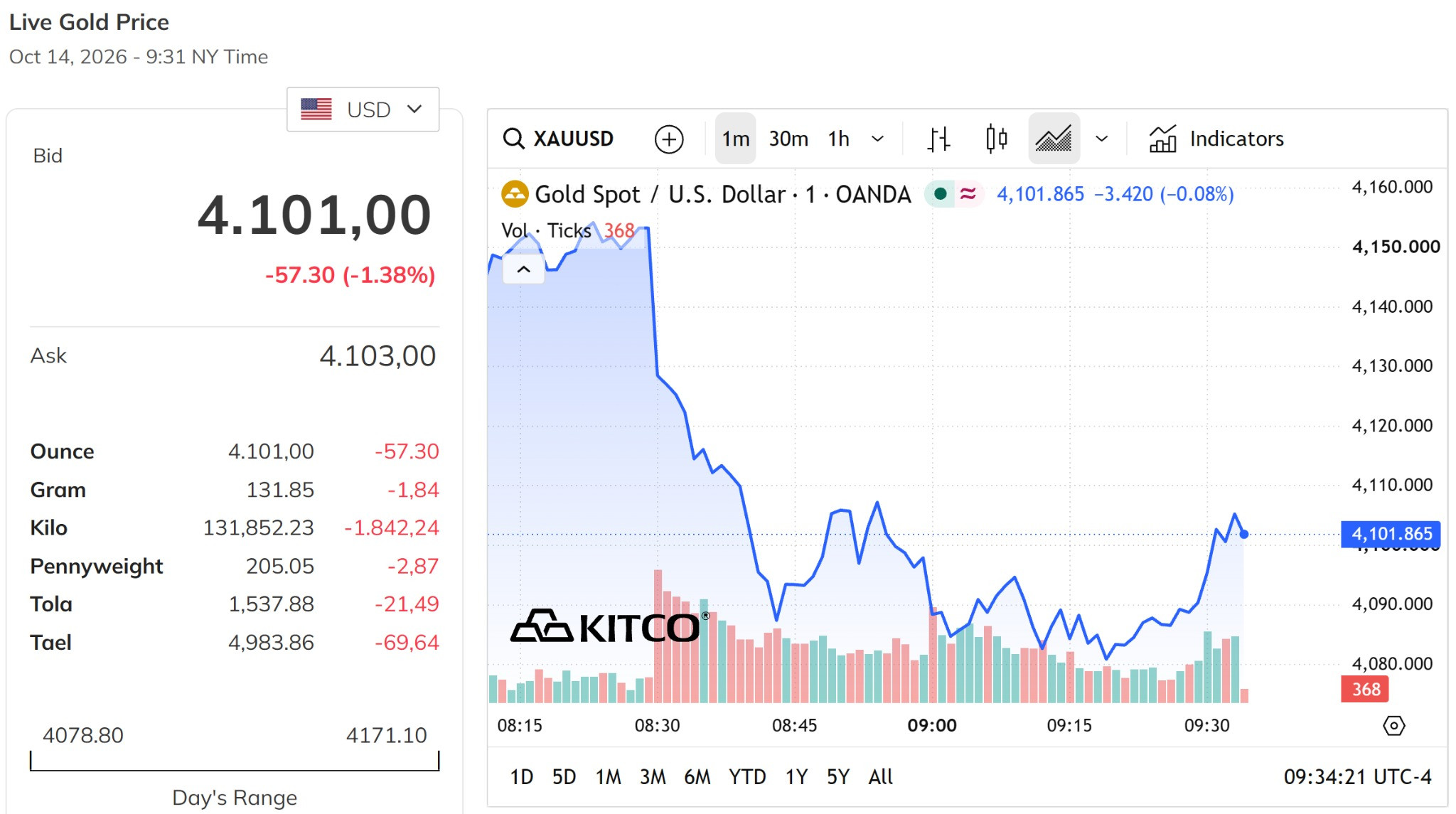 Giá vàng thế giới hôm nay 15 10 2026 giảm về sát mức 4.100 USD ounce, giảm hơn 1,3%