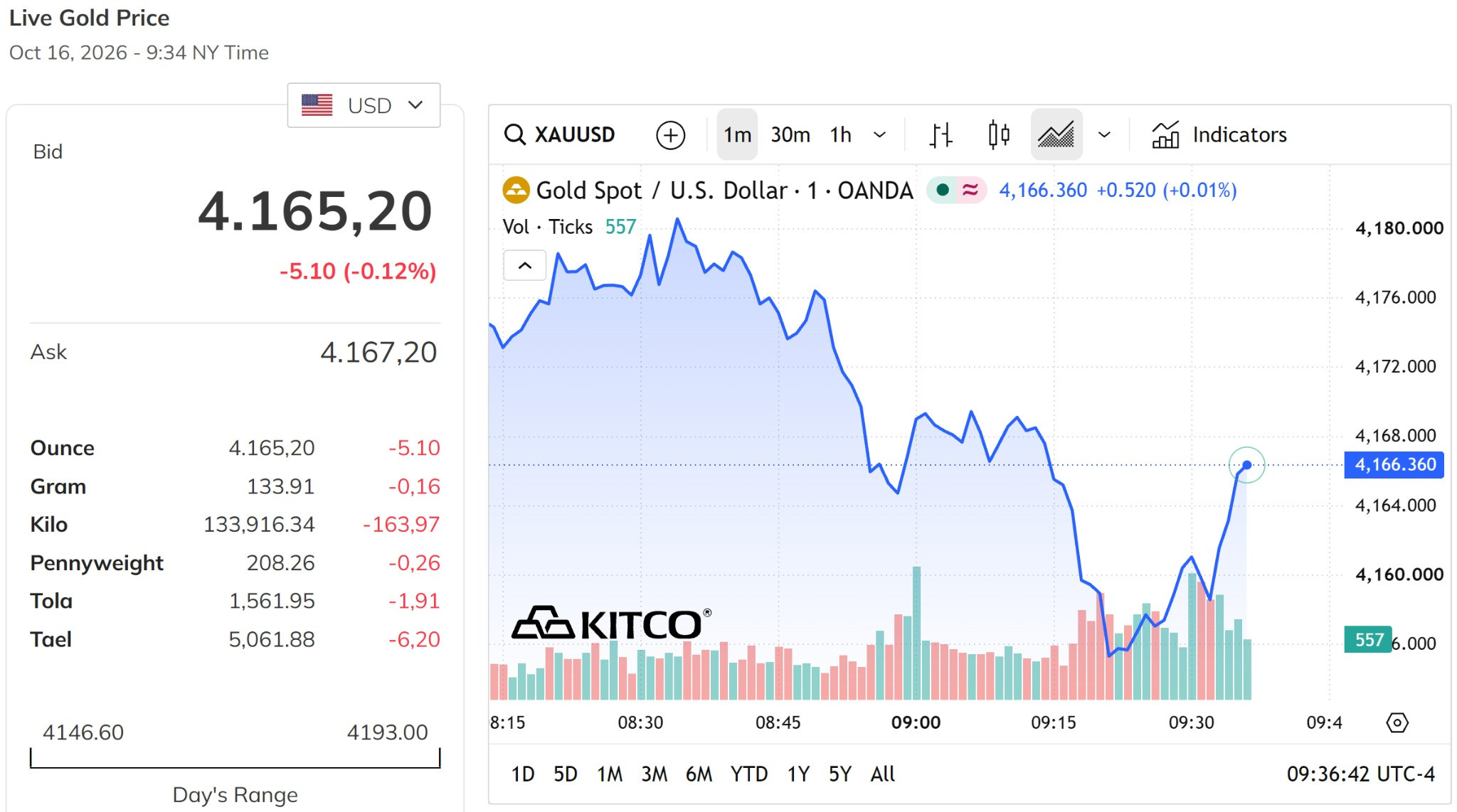 Giá vàng thế giới hôm nay 17 10 2026 không giữ được mức 4.180 USD ounce