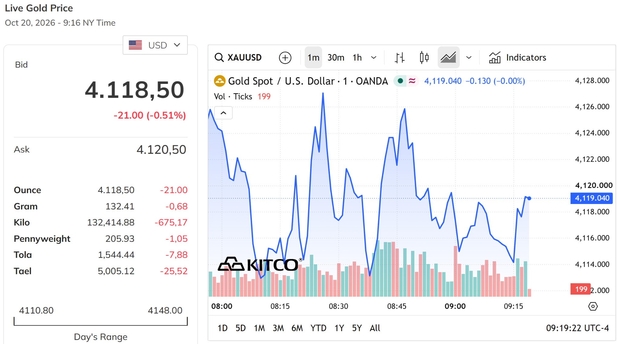 Giá vàng thế giới ngày 21 10 lại về quanh mức 4.120,0 USD ounce, giảm tới 0,5%