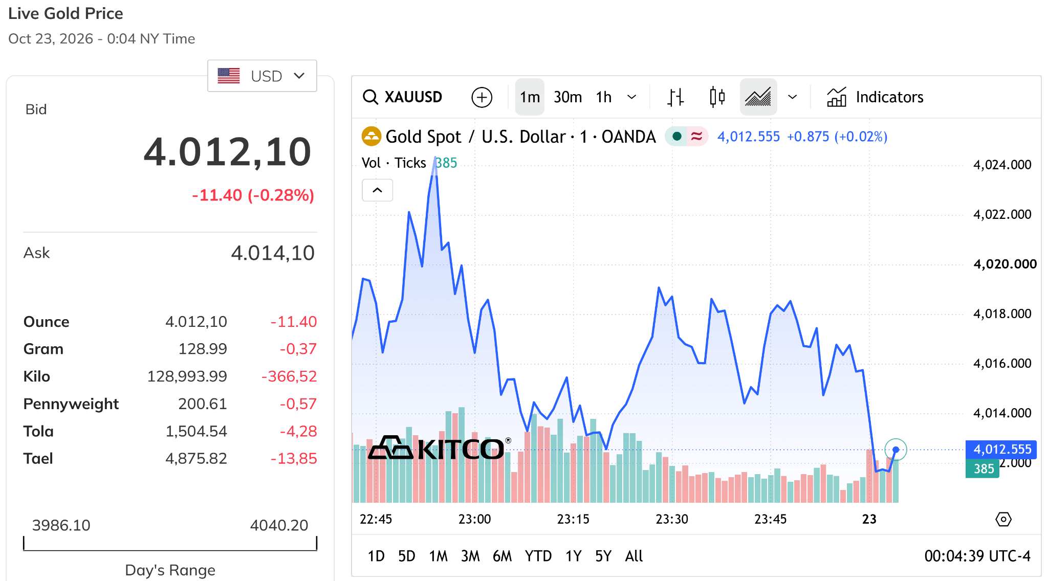 Giá vàng thế giới hôm nay 23 10 2026 đang ở sát mức 4.000,0 USD ounce