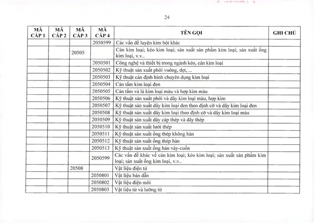 Danh mục ngành khoa học và công nghệ xét chức danh chuyên gia, nhà khoa học, tổng công trình sư- Ảnh 24.