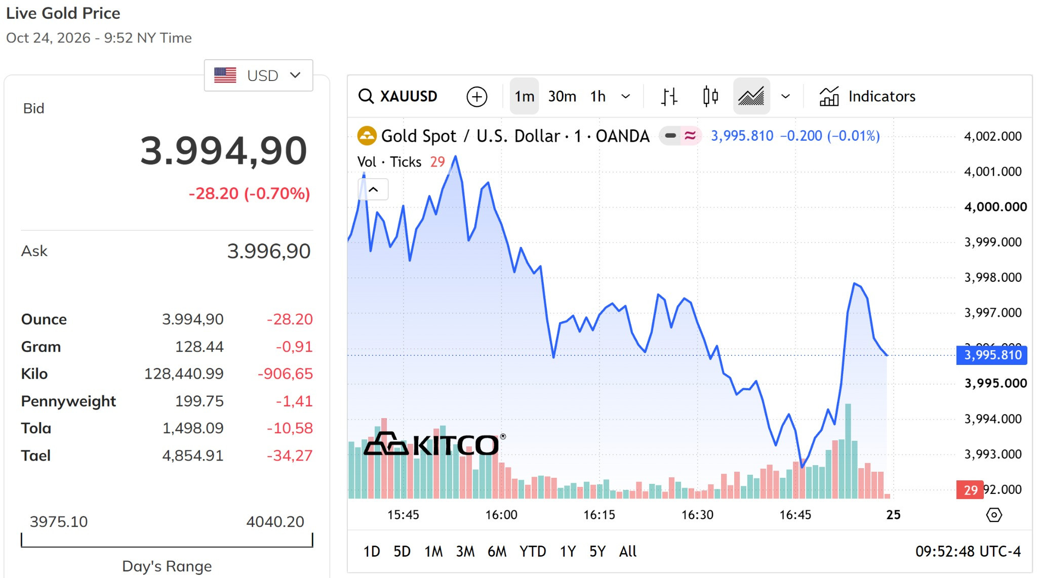 GIá vàng thế giới chốt tuần ở dưới mức 4.000 USD ounce