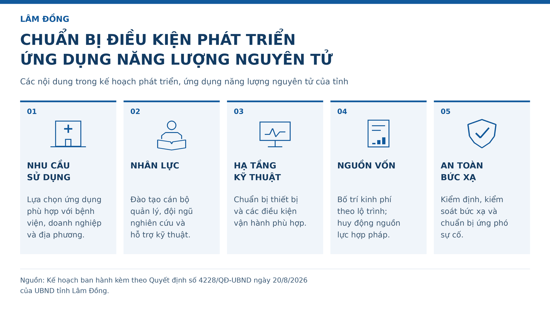 Để đáp ứng nhu cầu phát triển ứng dụng năng lượng nguyên tử, tỉnh chú trọng đào tạo cán bộ quản lý, đội ngũ nghiên cứu và chuyển giao công nghệ, nhân lực hỗ trợ kỹ thuật về đo kiểm và đánh giá an toàn bức xạ. Việc đào tạo cần bảo đảm đủ người, đáp ứng yêu cầu chuyên môn của từng công việc. Riêng lĩnh vực y tế, tỉnh ưu tiên bồi dưỡng bác sĩ, nhân lực vật lý y khoa và kỹ thuật viên cho các chuyên ngành điện quang, y học hạt nhân, xạ trị.