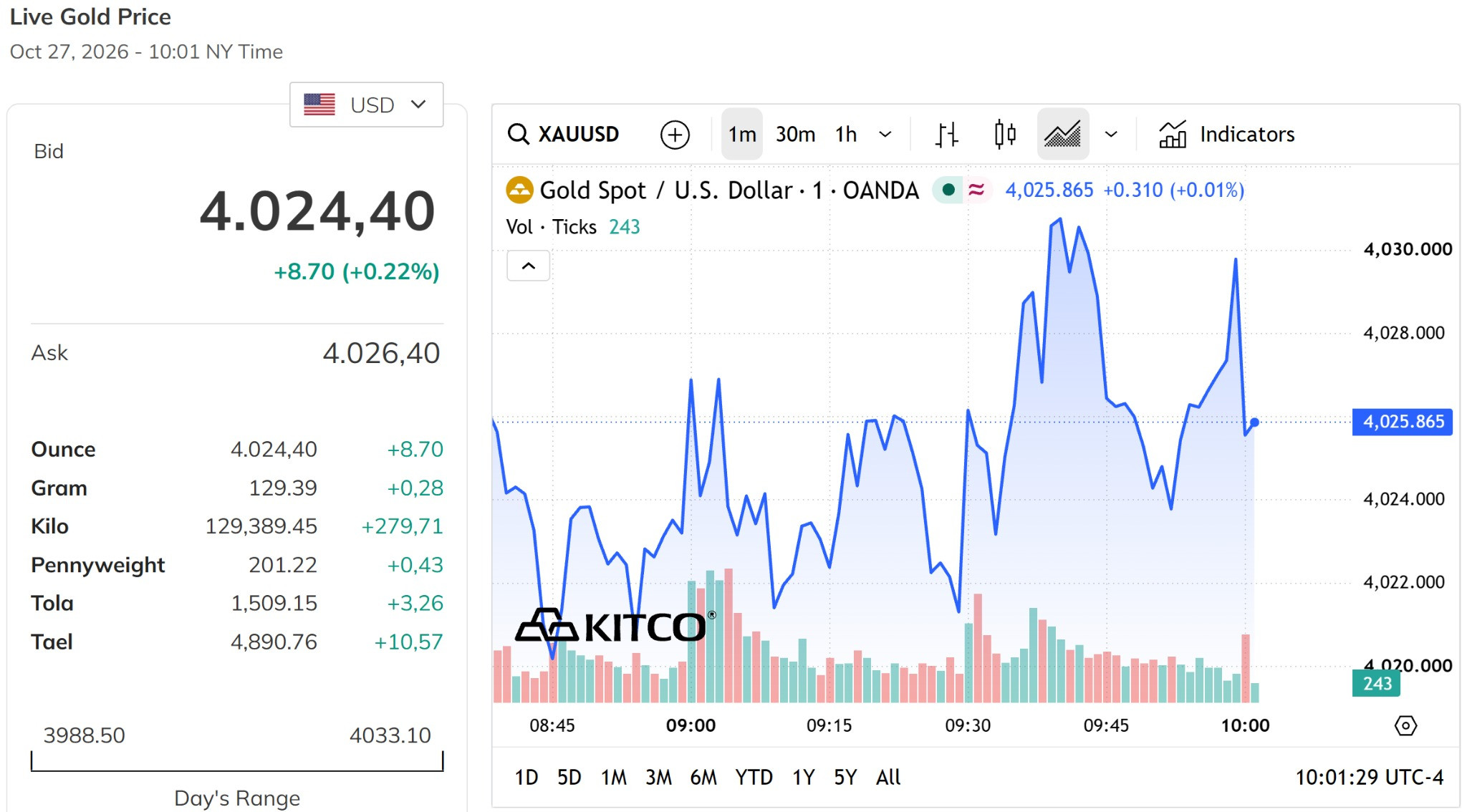 Giá vàng thế giới hôm nay 28 10 2026 duy trì đà tăng trên mức 4.000 USD ounce