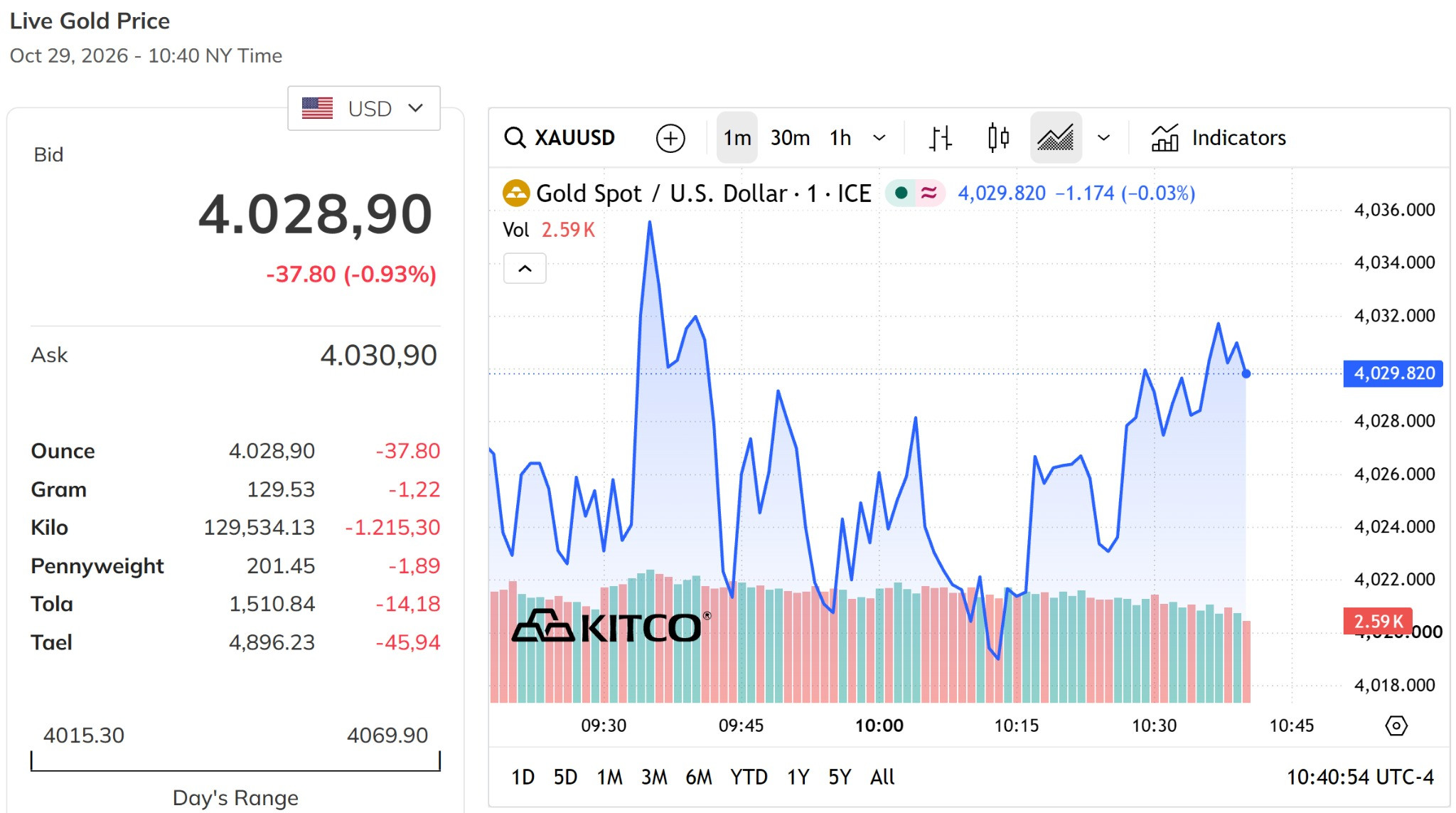 Giá vàng thế giới hôm nay 30 10 2026 giảm tới gần 1% về mức 4.030 USD ounce