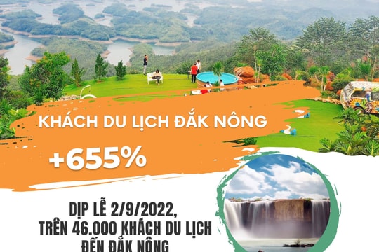 Khách du lịch Đắk Nông tăng 655%