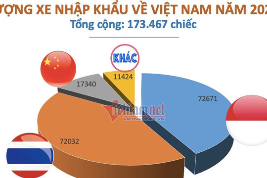 Việt Nam nhập khẩu ô tô từ nước nào nhiều nhất trong năm 2022?