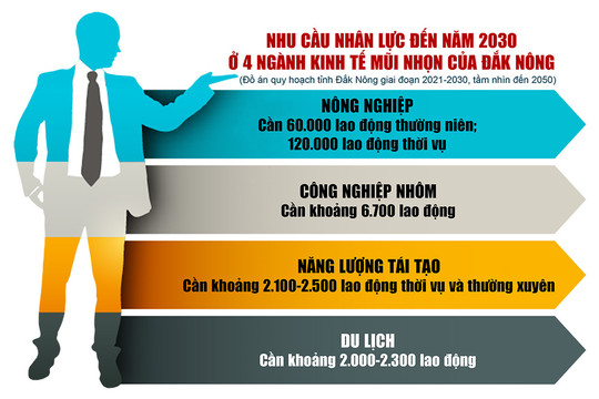 Nguồn nhân lực - Yếu tố hàng đầu phát triển kinh tế - xã hội Ðắk Nông