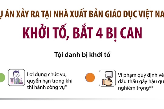 Vụ án xảy ra tại Nhà Xuất bản giáo dục Việt Nam: Khởi tố, bắt 4 bị can