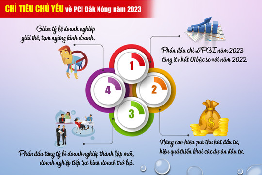 Đắk Nông phấn đấu chỉ số PCI năm 2023 tăng ít nhất 1 bậc so với năm 2022