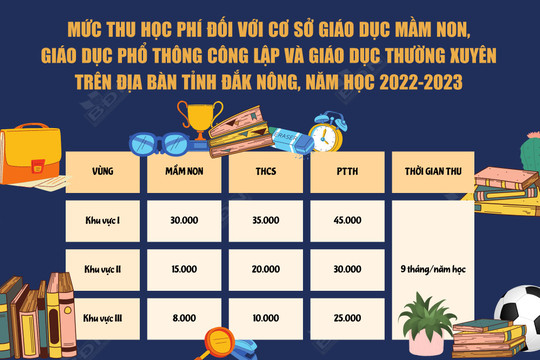 Mức thu học phí đối với các cơ sở giáo dục trên địa bàn Đắk Nông, năm học 2022-2023
