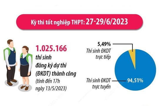 Hơn 1 triệu thí sinh đăng ký thi tốt nghiệp THPT 2023