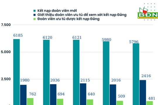 Bổ sung nguồn nhân lực trẻ cho Đảng (kỳ 2): Nhiều khó khăn cần tháo gỡ