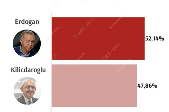 [Infographics] Thông tin Tổng thống Thổ Nhĩ Kỳ Erdogan tái đắc cử