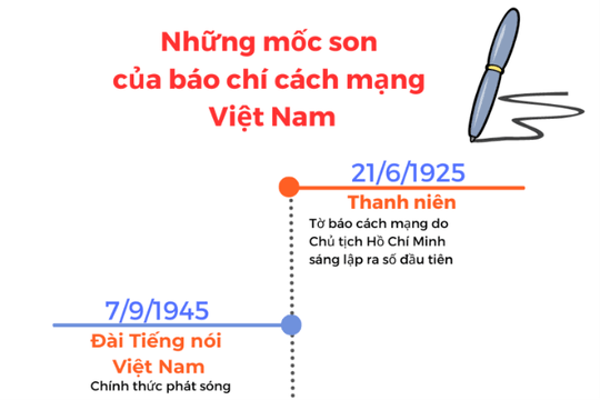 Những dấu son của báo chí cách mạng Việt Nam
