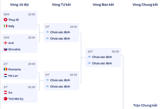 Chốt 8 trận đấu vòng 1/8 Euro 2024