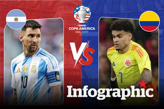 Siêu máy tính dự đoán Argentina vs Colombia chung kết Copa America 2024