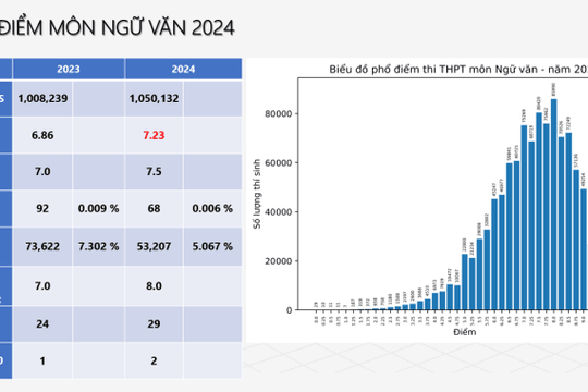Có 2 điểm 10 môn Văn thi tốt nghiệp THPT 2024