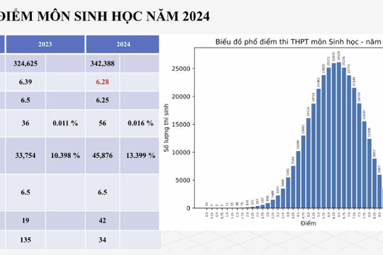 Số điểm 10 môn Sinh thi tốt nghiệp THPT 2024 giảm mạnh