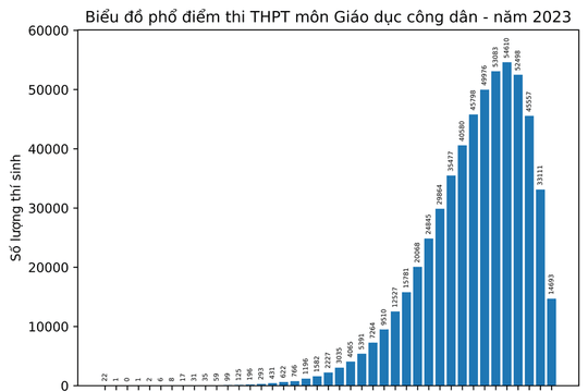 Mưa điểm 10 môn Giáo dục công dân thi tốt nghiệp THPT 2024