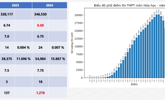 Có hơn 1000 điểm 10 môn Hóa thi tốt nghiệp THPT 2024, cao gấp 10 lần năm ngoái