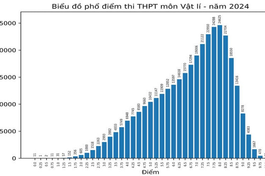 Điểm liệt môn Lý THPT 2024 cao gấp đôi năm ngoái