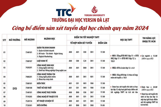 Điểm sàn xét tuyển theo hình thức thi tốt nghiệp THPT 2024 Trường Đại học Yersin Đà Lạt từ 17 đến 21 điểm